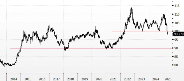 聚富配资 特朗普向美联储开火，美元先崩为敬