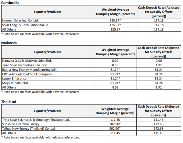 尚红网  终裁落锤！3403.96%双反关税重击，东南亚光伏产品遭美国 “致命一击”！