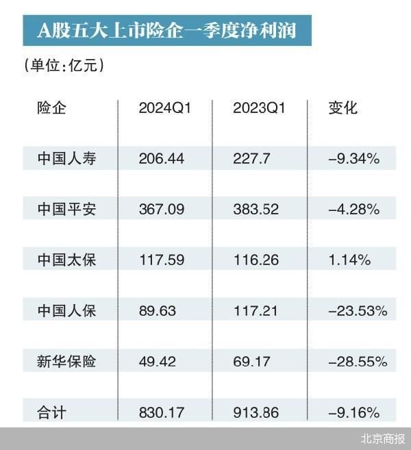 启远网 五大上市险企首季盈利下滑