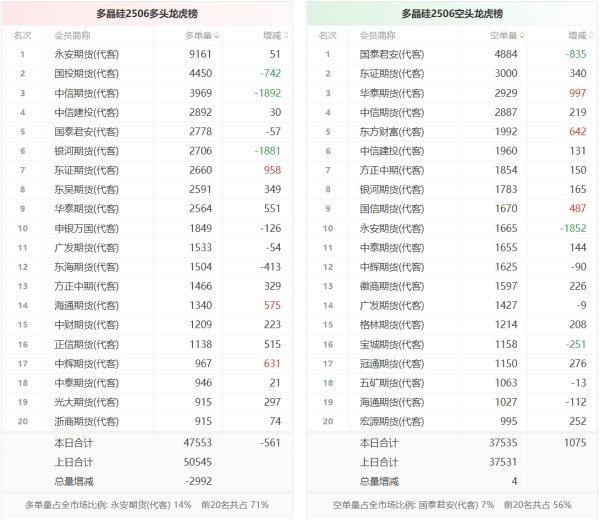 广州米牛 多晶硅龙虎榜 | 主力合约减仓上行 多方呈退场态势
