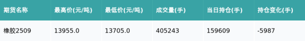 盈利通 橡胶主力合约收涨0.69%