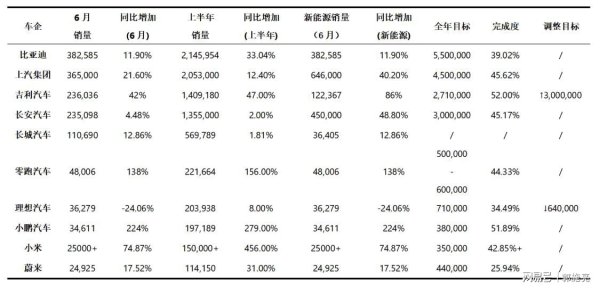 信康优配 吉利上半年成绩单藏着三大杀招：300 万目标底气全在这