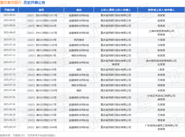 金多多 重庆富民银行作为原告/上诉人的1起涉及金融借款合同纠纷的诉讼将于2025年7月15日开庭