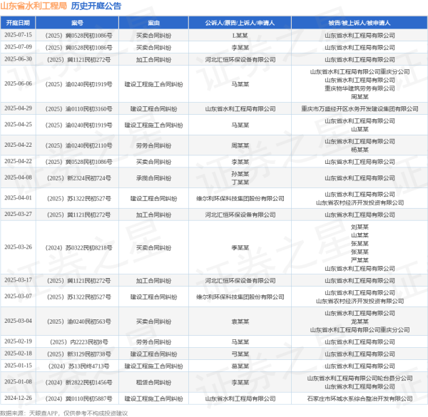 米牛金融 山东省水利工程局作为被告/被上诉人的1起涉及买卖合同纠纷的诉讼将于2025年7月15日开庭