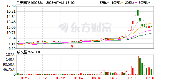牛股堂 金安国纪三次下调子公司股权出售挂牌价 已降至5300万元
