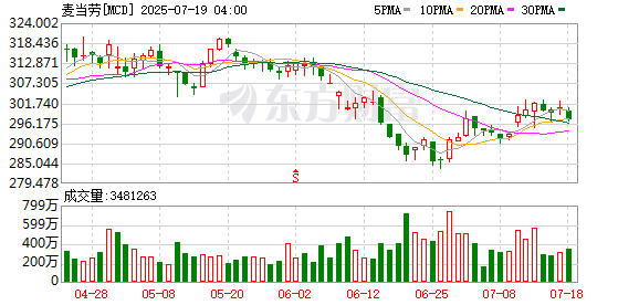 永旺配资 麦当劳中国CEO：中国是麦当劳全球餐厅数量增长最快市场