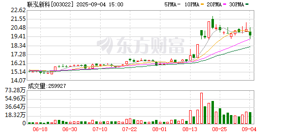 大咖配资 联泓新科：拟吸收合并全资子公司联泓化学