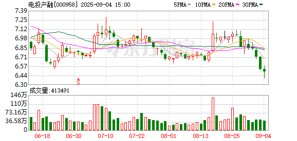 美港通配资 电投产融：姚敏辞任董事、总经理，张伟冬、陈鹏辞任副总经理